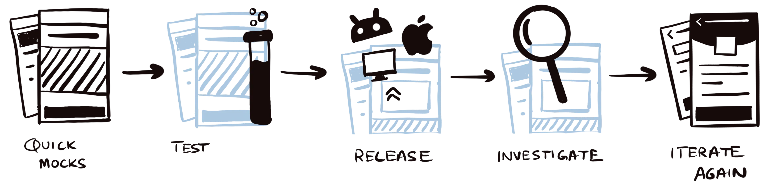 Our design process